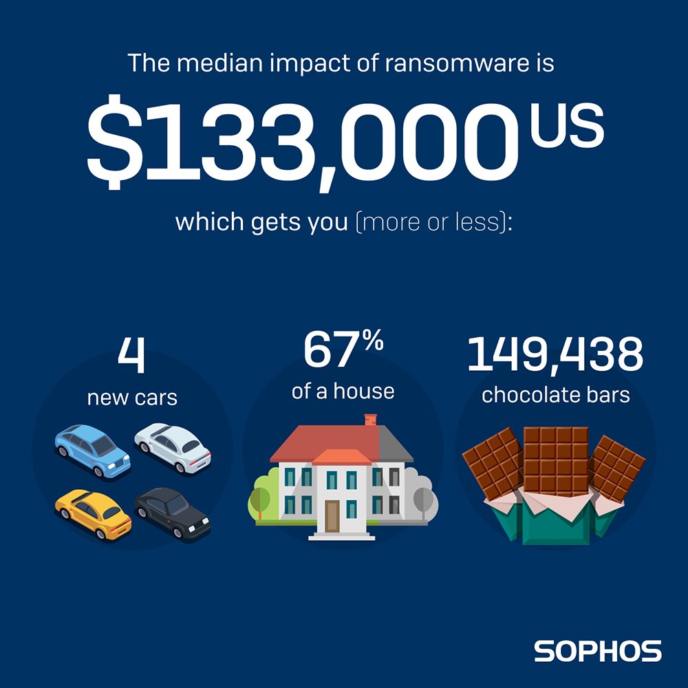 Ransomware just isn’t going away...👾👾👾👾👾👾 We polled 2,700 IT managers around the world to see how ransomware has impacted their organizations. Here’s what we found…
See more stats in our full report: soph.so/lKu430idr81