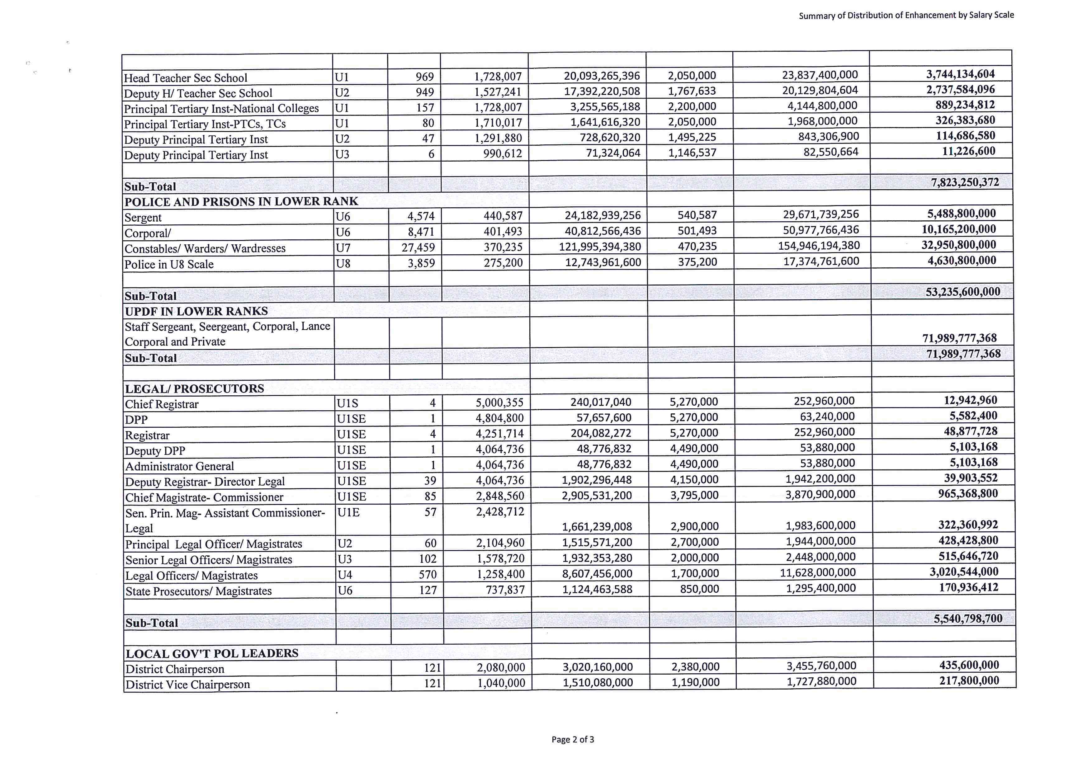 UNATU on Twitter "Proposed Salary Structure that UNATU is opposing