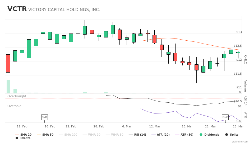 wallminecom's tweet image. #VCTR $VCTR #VictoryCapital's released a new 10-K report wallmine.com/nasdaq/vctr?ut…