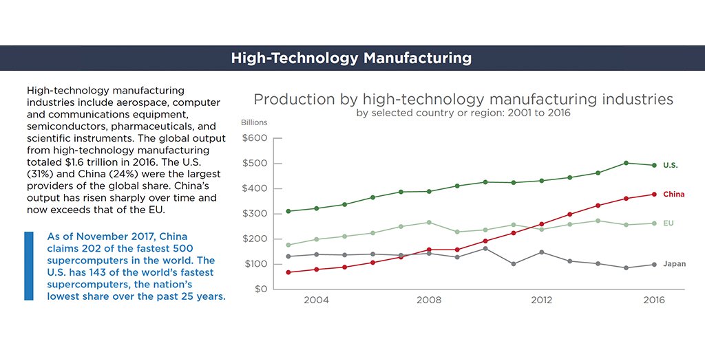 NSF_NSB's tweet photo. #HighTech manufacturing totaled $1.6 trillion in 2016 with the US and China accounting for 31% and 24% respectively. China's high-tech production has risen rapidly and is now ahead of the EU. #SEIndicators2018 https://t.co/IxuvRJeHLQ https://t.co/6GHZP33cEa