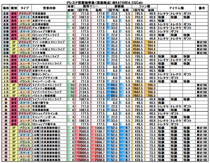 デレステ計算機配布所さん の人気ツイート 1 Whotwi グラフィカルtwitter分析