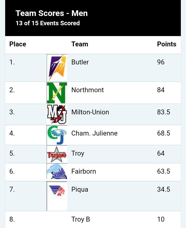 track_butler's tweet photo. Mens with 1st place and Womens with 4th. Good start for the year

#Planegang https://t.co/gkJWSui93A
