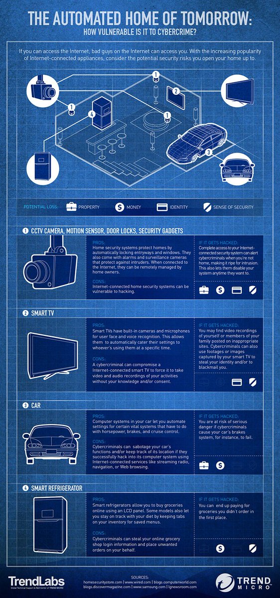 CFSystems's tweet photo. How vulnerable is your #SmartHome? @TrendMicro have released a guide about the vulnerabilities of your #IoT tech: https://t.co/xogZ8QCdeo #CyberSecurityHour https://t.co/m5LABDpJjh