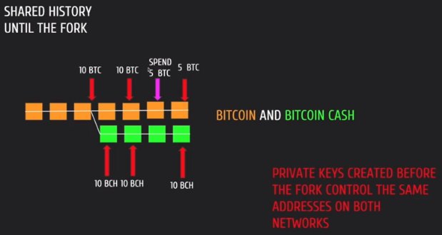 Morthorst's tweet photo. #Coins after #bitcoin known as #altcoins. #SoftFork = backwards compatible client upgrade on #blockchain &amp; #HardFork = not backwards compatible, they share history until forked, Aug1, 2018 #BCH split from #BTC. #Airdrops gives equal amount of coins to #wallets private key owner.. https://t.co/LCIbIojU8Y