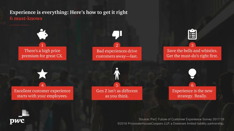 #CMOs take note: our research revealed that 65% of US consumers find a positive brand experience to be more influential than great #advertising. - <a href="/PwC/">PwC</a> @dlclarke via <a href="/onlinefinance/">The FINANCIAL</a>. #CustomerExperience #Retail #CX