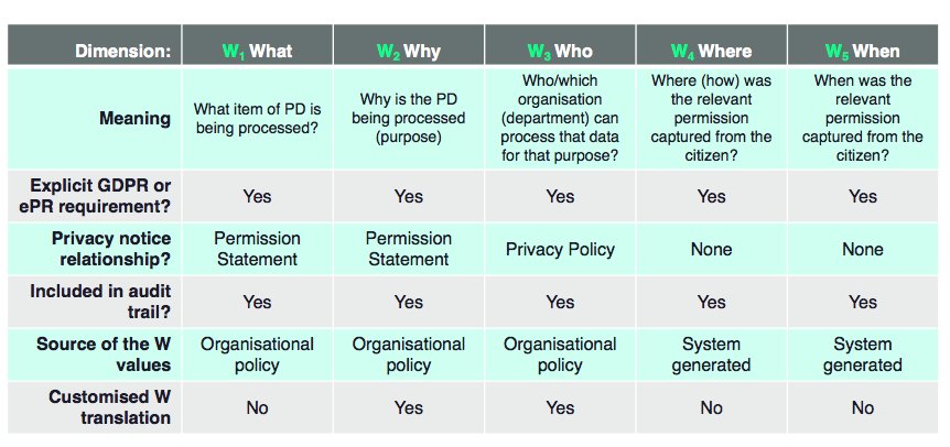 Consentric's tweet photo. The #5W's matrix - vital for organisations to review these points and make part of their #data strategy. Have a think about it over #Easter2018 and then why not book a short, online demo of the #Consentric platform with one of our team. https://t.co/66knp4lbOW #HappyEaster https://t.co/FTjXlkztkL
