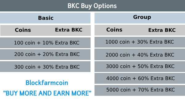 blockfarmcoin's tweet photo. @Gary_actor Hi friend,
$0.80 is the rate now. Only 400000 tokens in 1st round. Extra Tokens with all buy from 100 to 5000 tokens. Grab this opportunity. https://t.co/po9Pdi7NCl