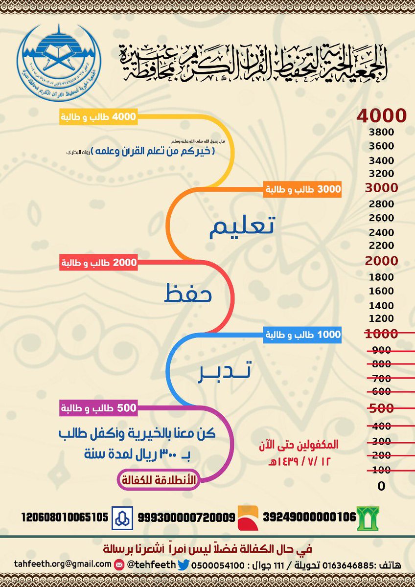 الصدقة قد تفتح رزقاً كان معلقاً أو تشفي مريضاً أو تزيح هماً أو تمسح إثماً .#تحفيظ_عنيزة .