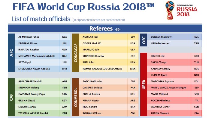 AndrewDasNYT's tweet photo. FIFA announces list of referees and match officials for World Cup. Many familiar names. https://t.co/wg62JMYhYv https://t.co/mamEBko4fX