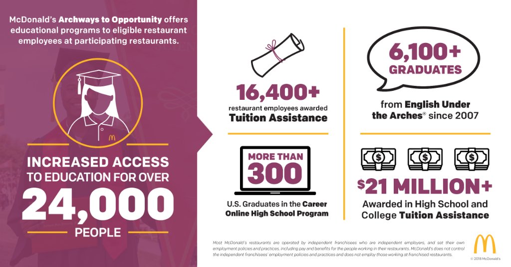 Archways to Opportunity Global education program: 
http://McD.to/6011DX13X