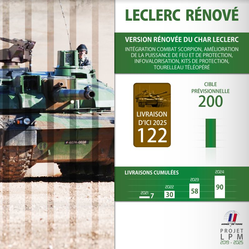 فرنسا تخطط لترقيه اسطولها من دبابات  Leclerc الى المعيار XLR DZdg1uLXUAE1CK2