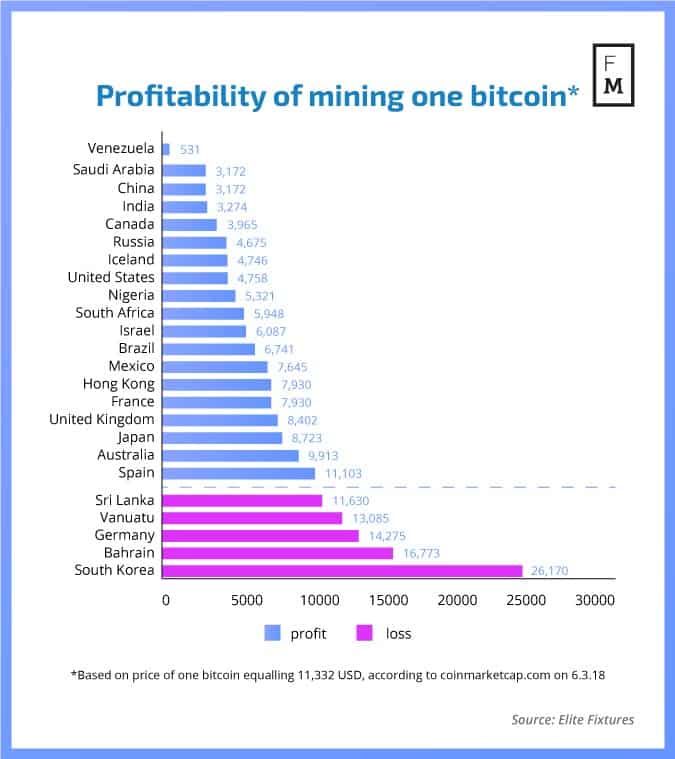 Profitability of mining one #Bitcoin
#Coinsecure