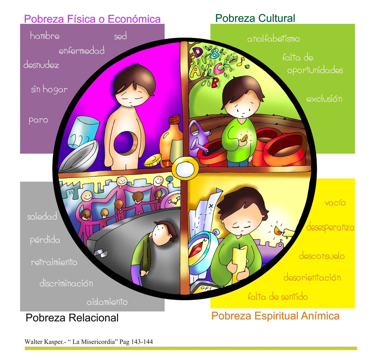 Resultado de imagen de pobres en fano