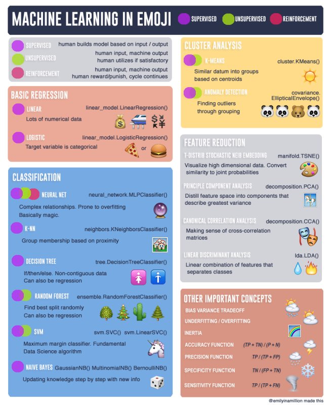 RiskoTiitso's tweet photo. Machine Learning Cheat Sheet   by Emily Barry via @DataScienceCtrl &amp; @AnalyticBridge  🔗https://t.co/Zq6tF0p1EA

#MachineLearning #CheatSheet #emoij #Linear #Logistic #ClusterAnalysis #Classification #DecisionTree #RandomForest #Anomaly https://t.co/uBkCUrY90Y