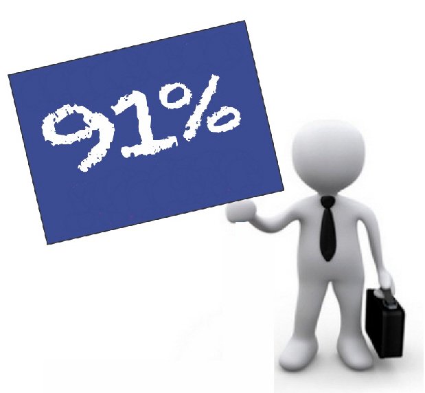 91%, of consumers have at least one promotional product in their kitchen and 74% have at least one in their workspace.