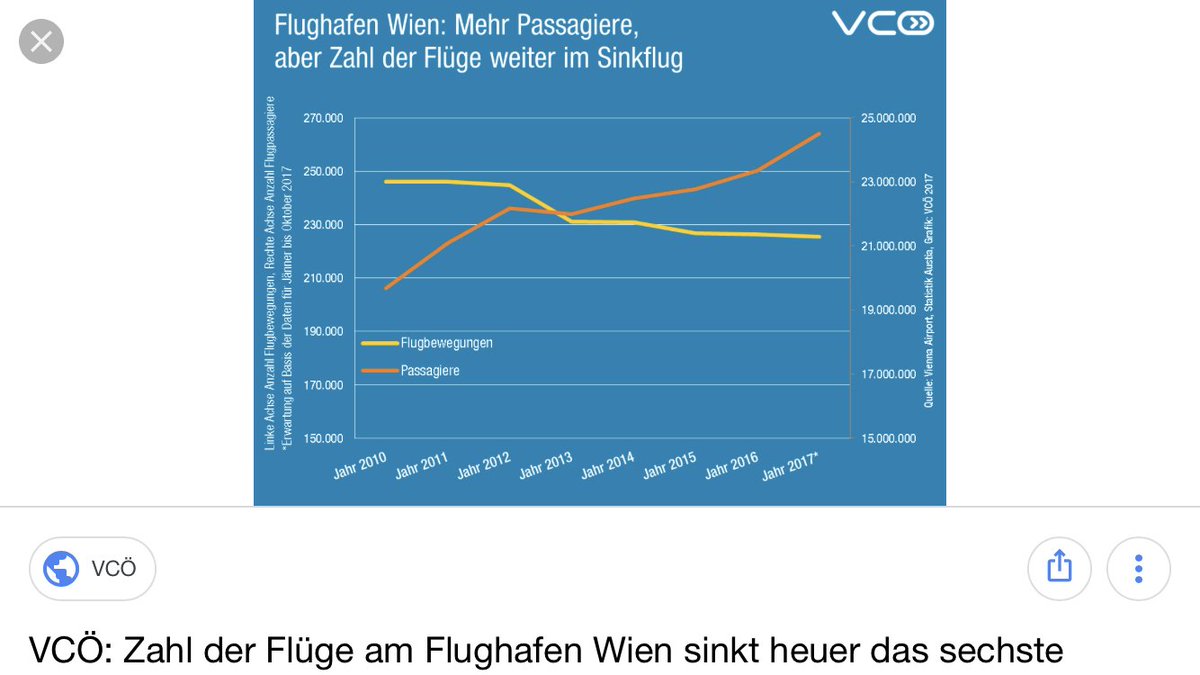 Wird bei Diskussion um 3.Piste am Flughafen meist vergessen.
Passagierzahl steigt zwar, Flugbewegungen gehen aber seit Jahren zurück.