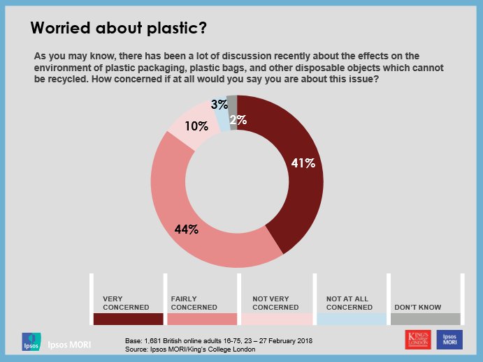 KCL Polling Club (@kclpollingclub) on Twitter photo The <a href="/IpsosMORI/">Ipsos UK</a>/<a href="/KCLpollingclub/">KCL Polling Club</a> poll of 1,681 adults between the age of 16-75 found that 7 in 8 respondents are "fairly concerned" about the impact of plastic pollution on the environment #plasticpollution #waste #blueplanet The <a href="/IpsosMORI/">Ipsos UK</a>/<a href="/KCLpollingclub/">KCL Polling Club</a> poll of 1,681 adults between the age of 16-75 found that 7 in 8 respondents are "fairly concerned" about the impact of plastic pollution on the environment #plasticpollution #waste #blueplanet