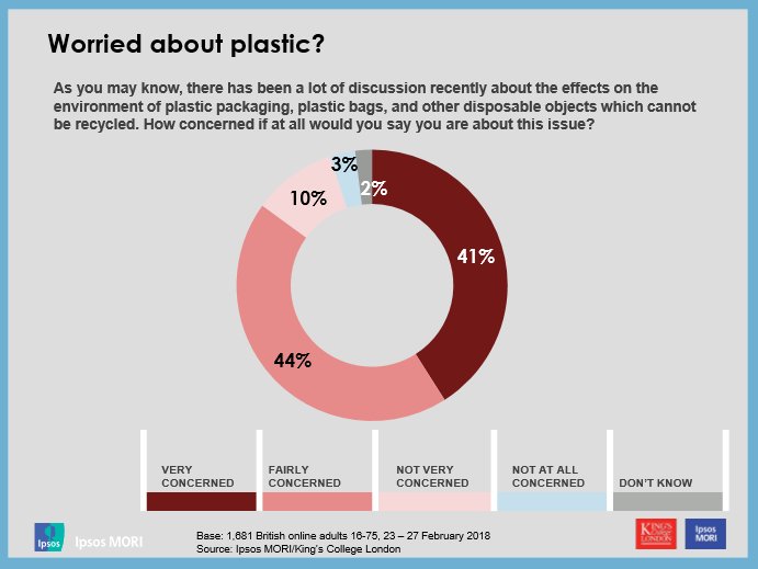 The @IpsosMORI/@KCLpollingclub poll of 1,681 adults between the age of 16-75 found that 7 in 8 respondents are 'fairly concerned' about the impact of plastic pollution on the environment #plasticpollution #waste #blueplanet