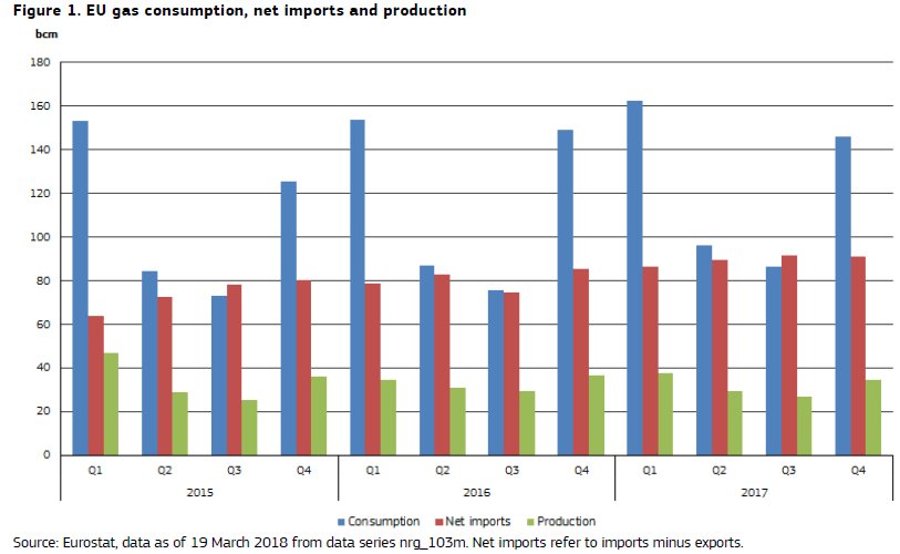 The EU gas market: 2017 vs 2016
Production: 128 bcm ⬇️ 3%
Demand: 491 bcm ⬆️ 6%
Net imports: 363 bcm ⬆️ 10%
Imports by pipeline from Russia: ⬆️ 12%, Norway: ⬆️9%, North Africa: ⬇️2%
LNG imports: ⬆️12%
Gas import bill: €75 bn ⬆️28%
ec.europa.eu/energy/sites/e…