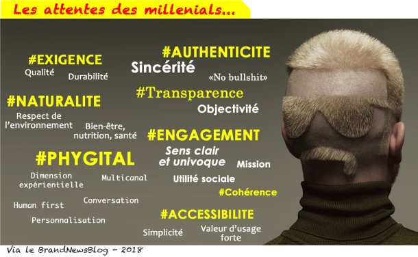 Les nouvelles attentes des #millenials vis-à-vis des marques ow.ly/rZUZ30j9LUW 
#authenticité #transparence #engagement #brandnewsblog