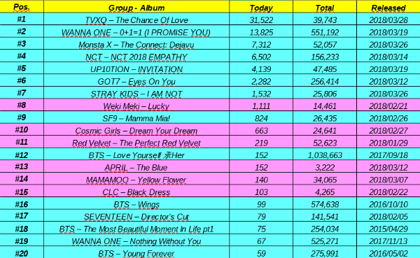 Top 20 Charts April 2018