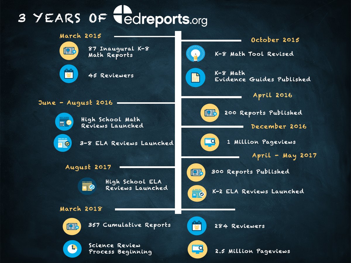 EdReports's tweet photo. This month marks three years since we released our first reports in March of 2015! Let's take a moment to celebrate and share all that we've accomplished together! #EdReportsNetwork #EdReportsReviewer #MaterialsMatter https://t.co/XnAasl1GOx