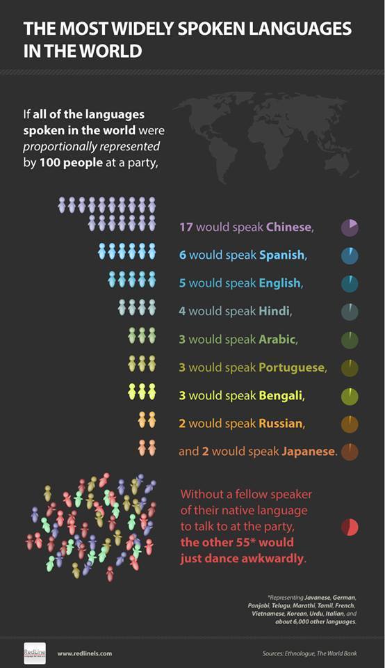infoidiomas's tweet photo. ¿Qué pasaría si en el mundo sólo viviéramos 100 personas? ¿Qué #idiomas hablaríamos? 😊 
#Curiosidades https://t.co/ImAc0szzLl