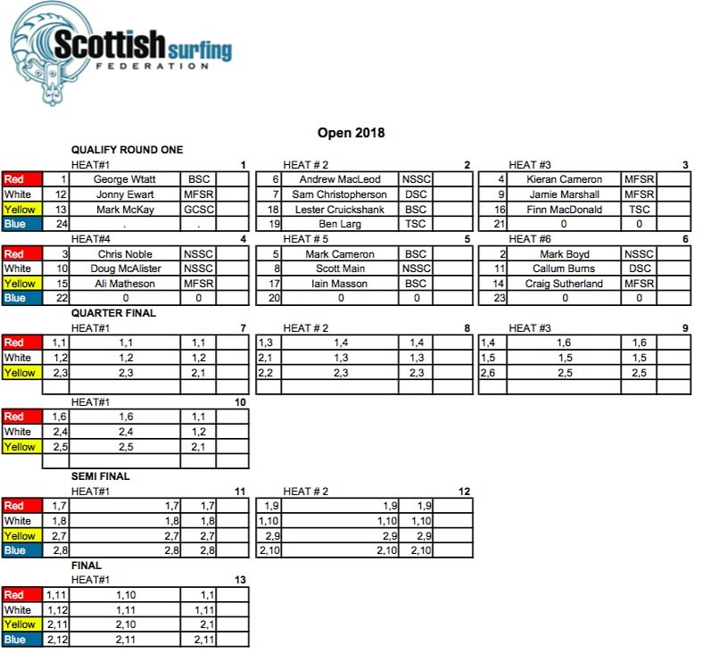 #scotchamps2018 will be running tomorrow morning at Brimms Ness for Open Men and Open Women divisons only. 0715 check-in. First heat start 0730. Men's Round 1 has been redrawn so please check heat draw. More info on SSF facebook page.