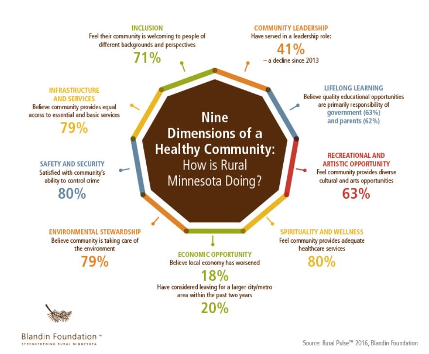 BFdn_Jennifer's tweet photo. One lens to look at whether your #ruralMN community #worksfor all: the 9 Dimensions of a Healthy Community: https://t.co/A2WauWOpFW. Here's how they looked in the 2016 #ruralpulse survey. https://t.co/MC1ADXjPQJ