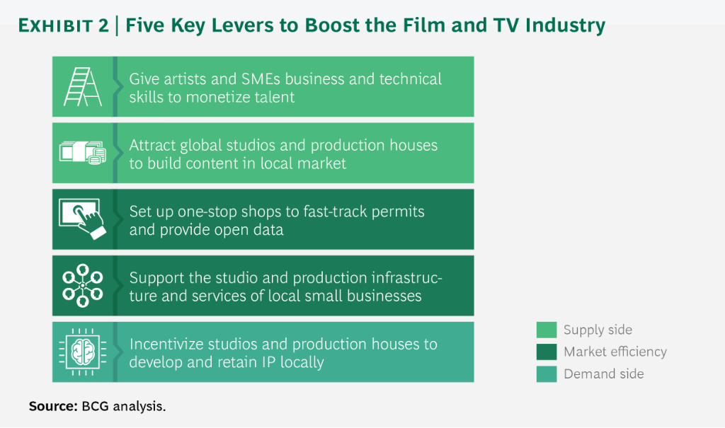BCG's tweet photo. Creative industries can be a powerful force for growth. Smart governments recognize that different creative fields, such as film and television, have specific needs, and actively work to support them.
https://t.co/QmjvuJgT4m https://t.co/x8jpJe7ml5