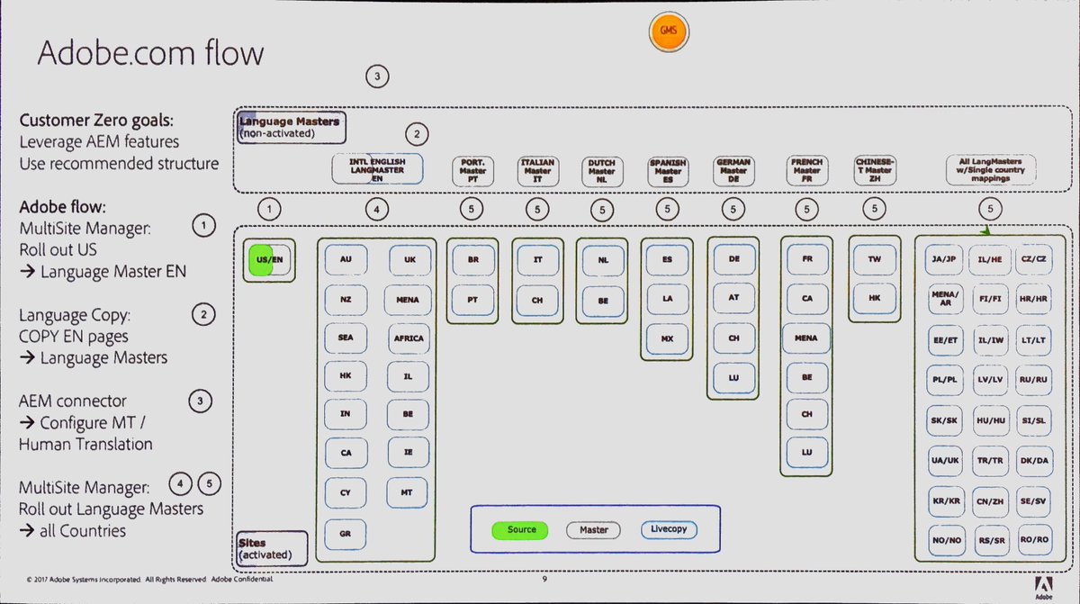 cognetik's tweet photo. https://t.co/OcdbUoeSiz flow: Leverage Adobe Experience Manager features  Nick Yiangou - Senior Manager Web Content &amp; Process
@Adobe #measure #adobesummit #analytics #marketing #adtech #ai  #data https://t.co/dWsZpCAnq0