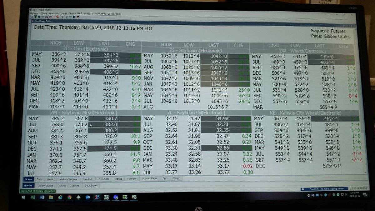 Grain Markets are up! Prospective Planting acres are down.
Corn 88.00
Soys 88.98
Wheat 47.3
#rewardthemarket #makeaplan