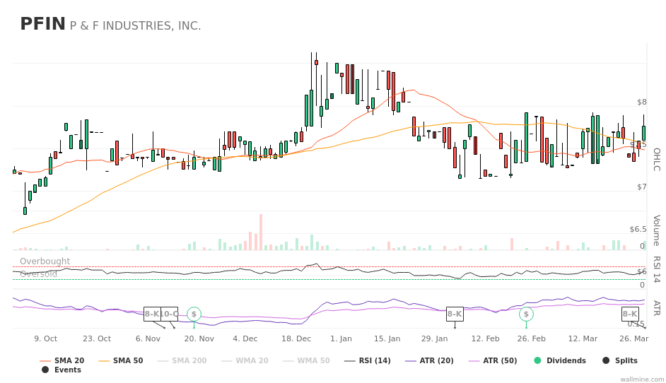 wallminecom's tweet image. #PFIndustries trading at 3 multiple of the average volume #PFIN $PFIN wallmine.com/nasdaq/pfin?ut…
