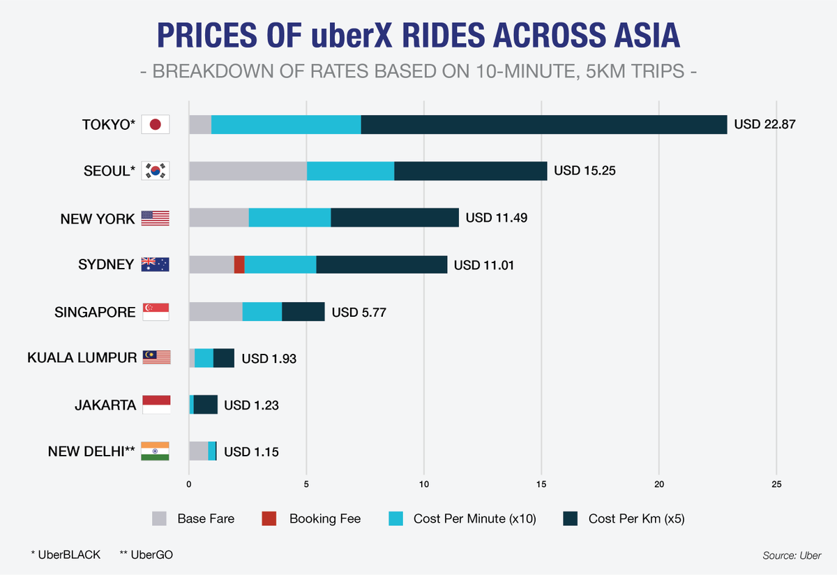 TheAsiaGroup's tweet photo. This week, @Uber announced the sale of its #SEAsia business to @GrabSG. How do Uber prices vary throughout Asia? Check out our figure below. #WhatWeFollow https://t.co/rFjttJ4TQ0