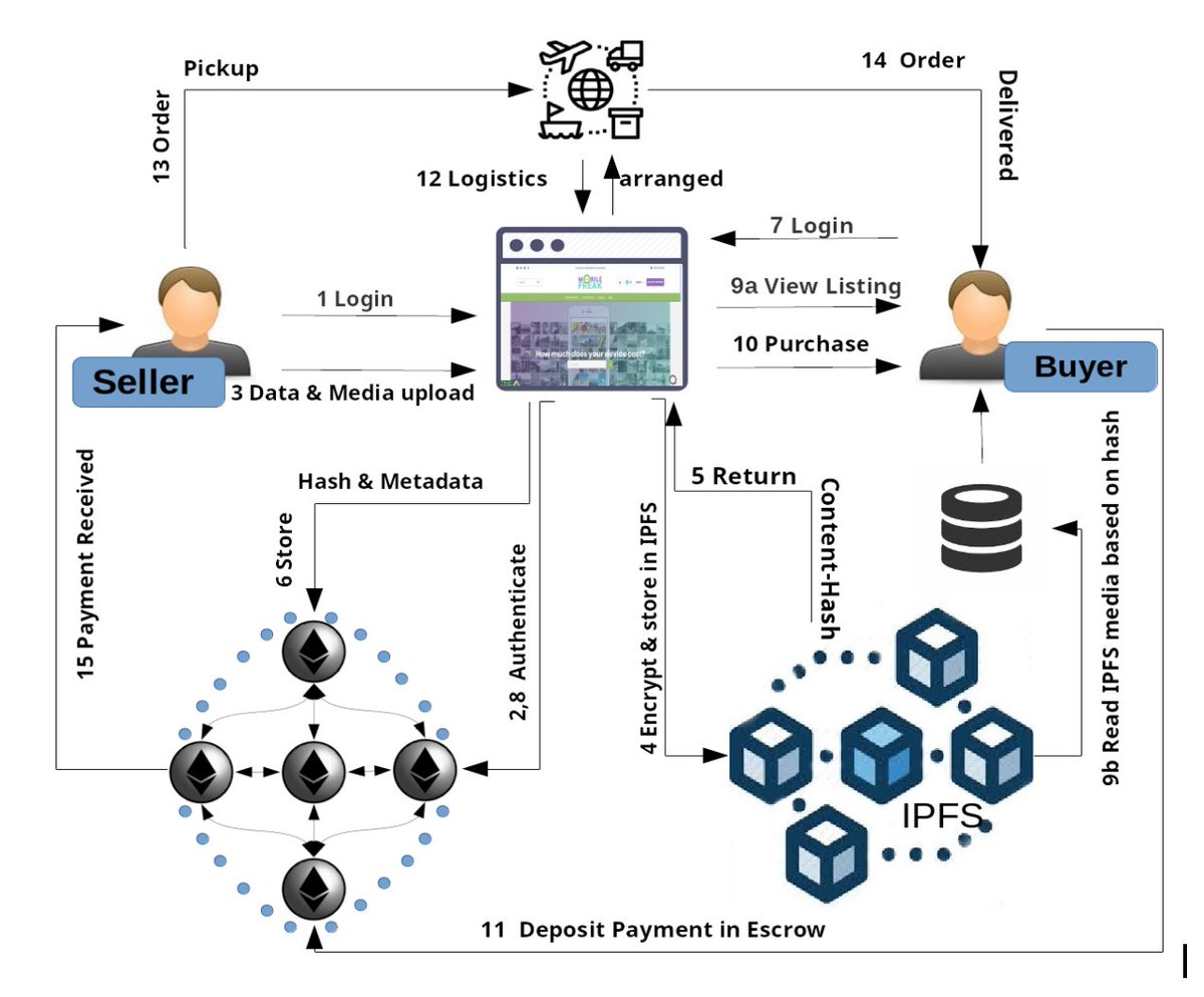 Galaxye_eSol's tweet image. GES Technical Paper coming soon.... stay tuned! 👩‍💻👨‍💻
#blockchain #hybrid #ecommerce #refurbished #smartphone #marketplace #cryptocurrency #crypto #ICO #ICOs #tokensale