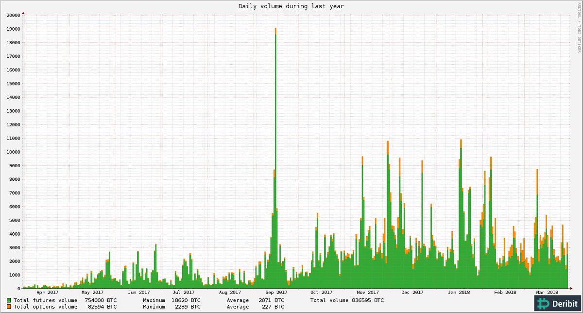 DeribitOfficial's tweet photo. https://t.co/CbKddnGU39 volume of the last year. Green = Futures, Orange = Options. #BTCOptions increased to a 696 BTC daily average in the last 30 days! https://t.co/KPkv1R245y