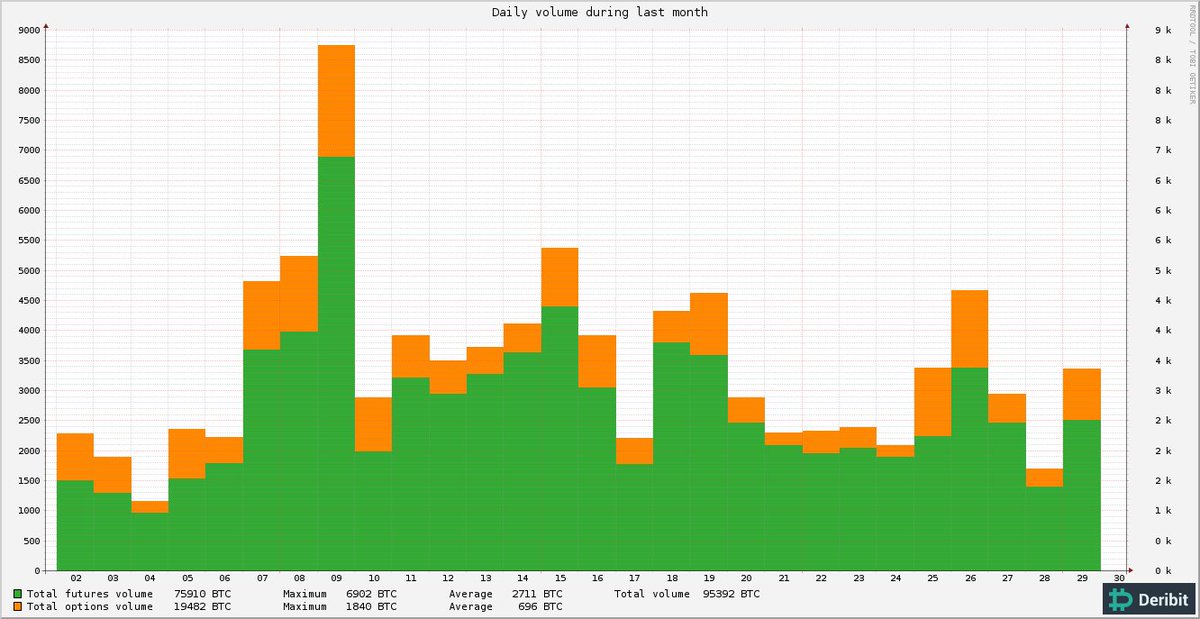 DeribitOfficial's tweet photo. https://t.co/CbKddnGU39 volume of the last year. Green = Futures, Orange = Options. #BTCOptions increased to a 696 BTC daily average in the last 30 days! https://t.co/KPkv1R245y