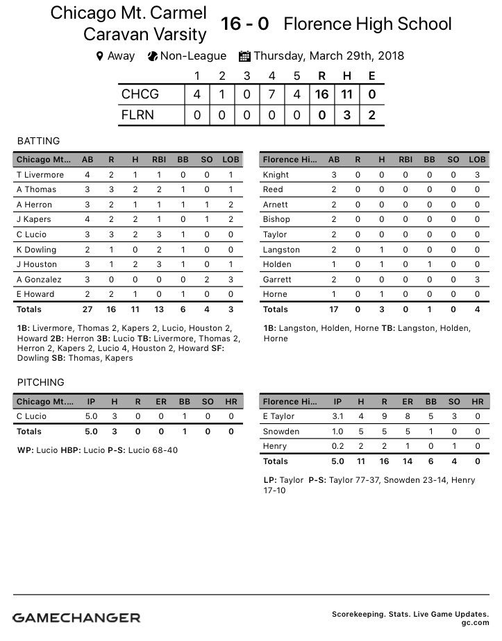 CaravanBaseball's tweet photo. Mount Carmel defeats Florence (AL) 16-0 to earn their 1st win at #NHSI18. 

#CaravanInNC #MCvsFLO #WeAreMC https://t.co/1xhmKy7Ssz
