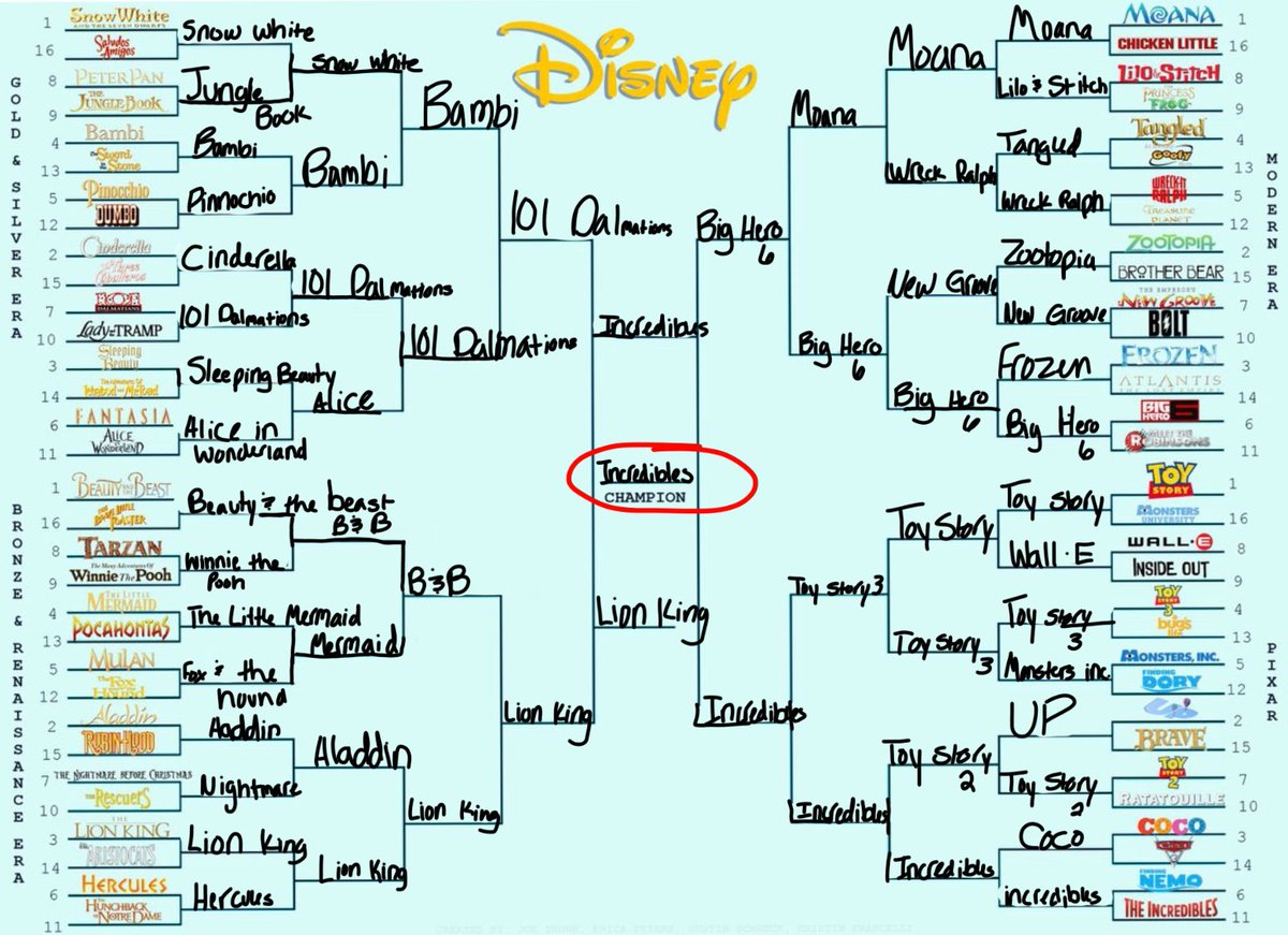 Thing_1_of_2's tweet photo. @stacysays did my Disney movie bracket!
#Incredibles2 #Incredibilesforthewin https://t.co/QxfNkoGc3M