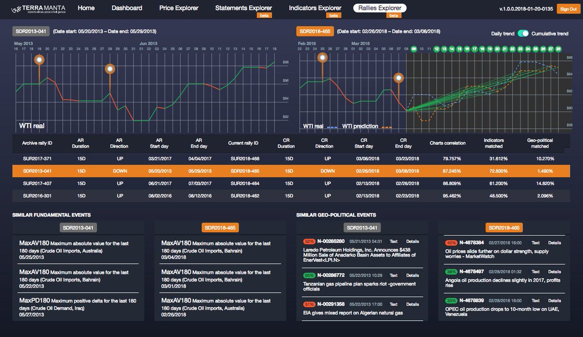 On March 08, 2018 #TerraManta accurately forecasted #WTI #CrudeOil price for 3 weeks ahead #OPEC #OOTT