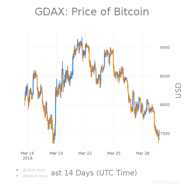 BTCPriceBot's tweet photo. #BTC 24hr Summary:
Last: $7462.26
High: $7998.00
Low: $7323.20
Change: -5.12% | $-402.83
Volume: $132,416,087.3
$BTC #Bitcoin #Pricebots https://t.co/UAfGRs1bmP