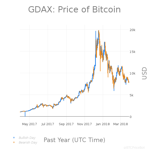 BTCPriceBot's tweet photo. #BTC 24hr Summary:
Last: $7462.26
High: $7998.00
Low: $7323.20
Change: -5.12% | $-402.83
Volume: $132,416,087.3
$BTC #Bitcoin #Pricebots https://t.co/UAfGRs1bmP