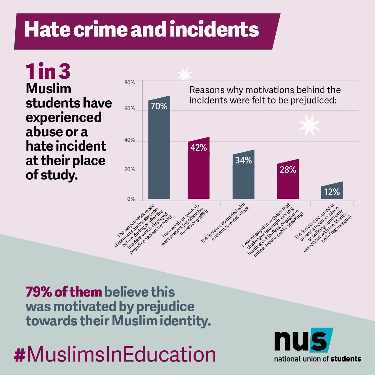 MindsetsProject's tweet photo. Read and share @nusuk report by @ilyas_nagdee &amp; @hghani_ The Experience of Muslim Students https://t.co/J6YaXRAga9 @nuswomcam @nusBSC #MuslimsInEducation https://t.co/zrVCh7nbya