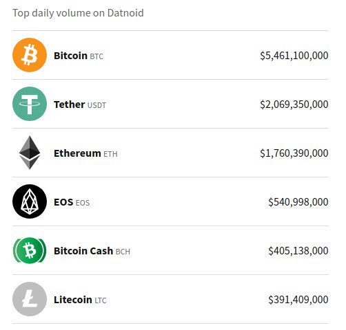 datnoidofficial's tweet photo. It's a crypto red wedding. #thisisfine #USDT #BTE #EOS #BTCP #STEEM #RVN https://t.co/ReiAHQ1ver