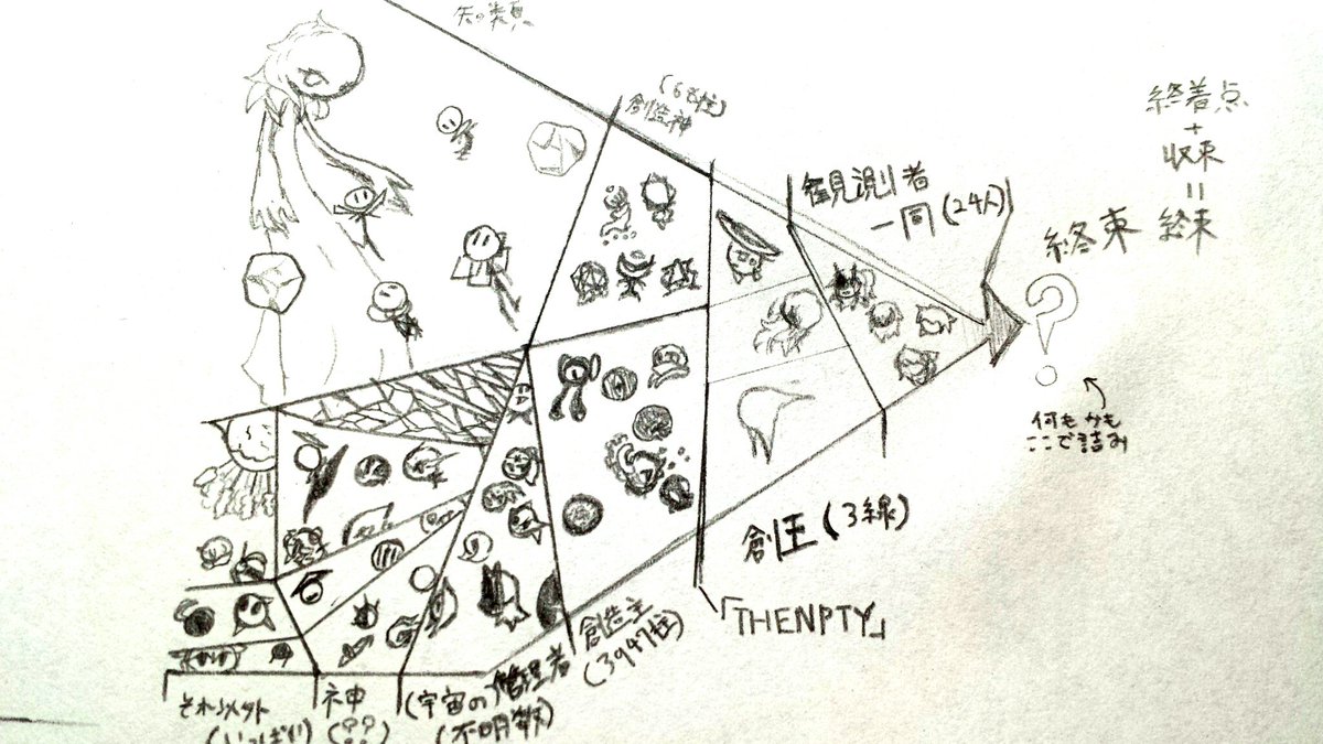 #オリ棒
私の創作の全貌の粗縮図
創作の塊みたいな物
生物の死後が描かれ、親の親の親の親も生誕話があるように、量産器(モブ、雑魚)はない 