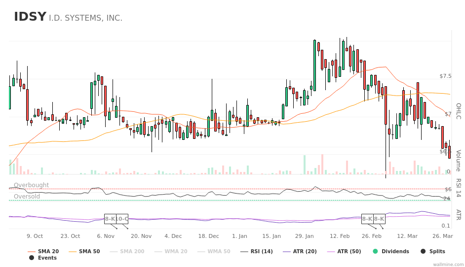 wallminecom's tweet image. #IDSystems volume alert. Up 3x #IDSY $IDSY wallmine.com/nasdaq/idsy?ut…