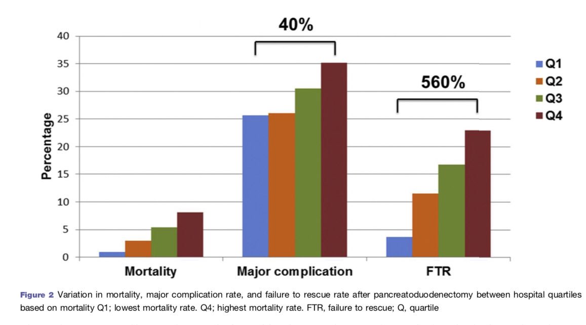 MarcBesselink's tweet photo. Nationwide audit: Variation in hospital mortality after pancreatoduodenectomy is related to failure to rescue rather than major complications @DPCG_official https://t.co/vz5ctNnKYj  @EAHPBA @IHPBA @AHPBA #PancreaticCancer https://t.co/aHHOvc1Kxa