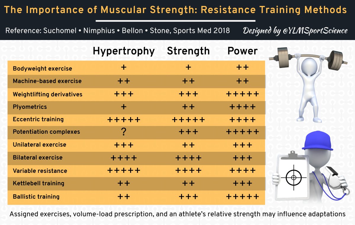 YLMSportScience's tweet image. 💡🎯 Resistance training methods: bodyweight exercises, machine-based exercises, weightlifting derivatives, plyometrics, eccentric training, kettlebell training, etc. Which ones for:
 💪🏻 Hypertrophy❓
 ⚡️ Power❓
 🏋🏻 Strength❓ 
 📍ow.ly/S6VP30j9Bt2