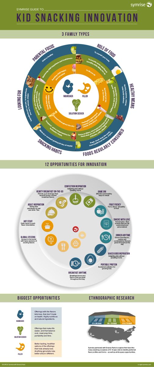 SymriseFlavorNA's tweet photo. Check out our insightful infographic on how to blend kids’ snacking needs and parents’ expectations! — via In-sight — https://t.co/EPgv9kathn #kidssnacking #foodtrends https://t.co/POZxoUnMId