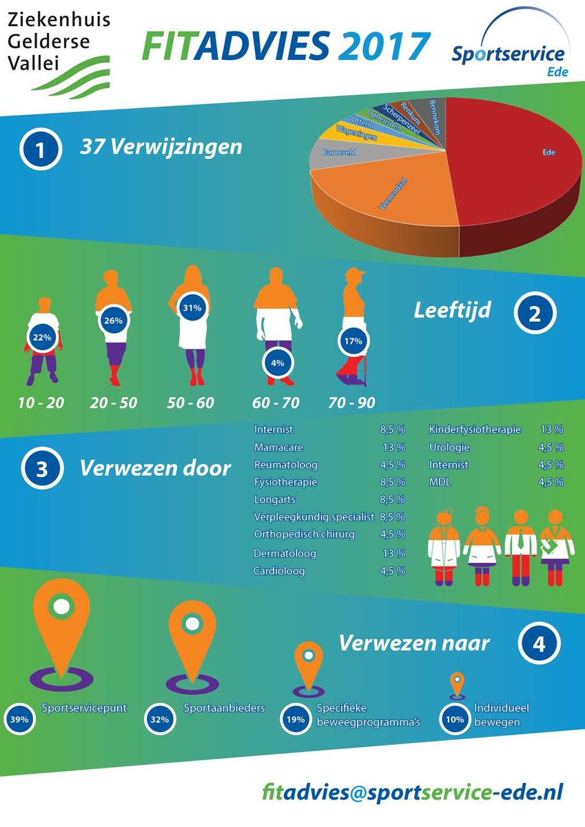 RonaldterHoeven's tweet photo. Mooie samenwerking en prachtig resultaat! @SportserviceEde @GelderseVallei https://t.co/yhdruvSXi1